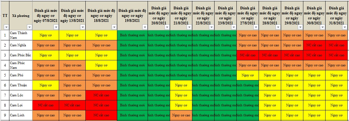 ĐÁNH GIÁ MỨC ĐỘ NGUY CƠ DỊCH BỆNH COVID-19 TẠI TP. CAM RANH (Cập nhật ngày 31/8/2021)